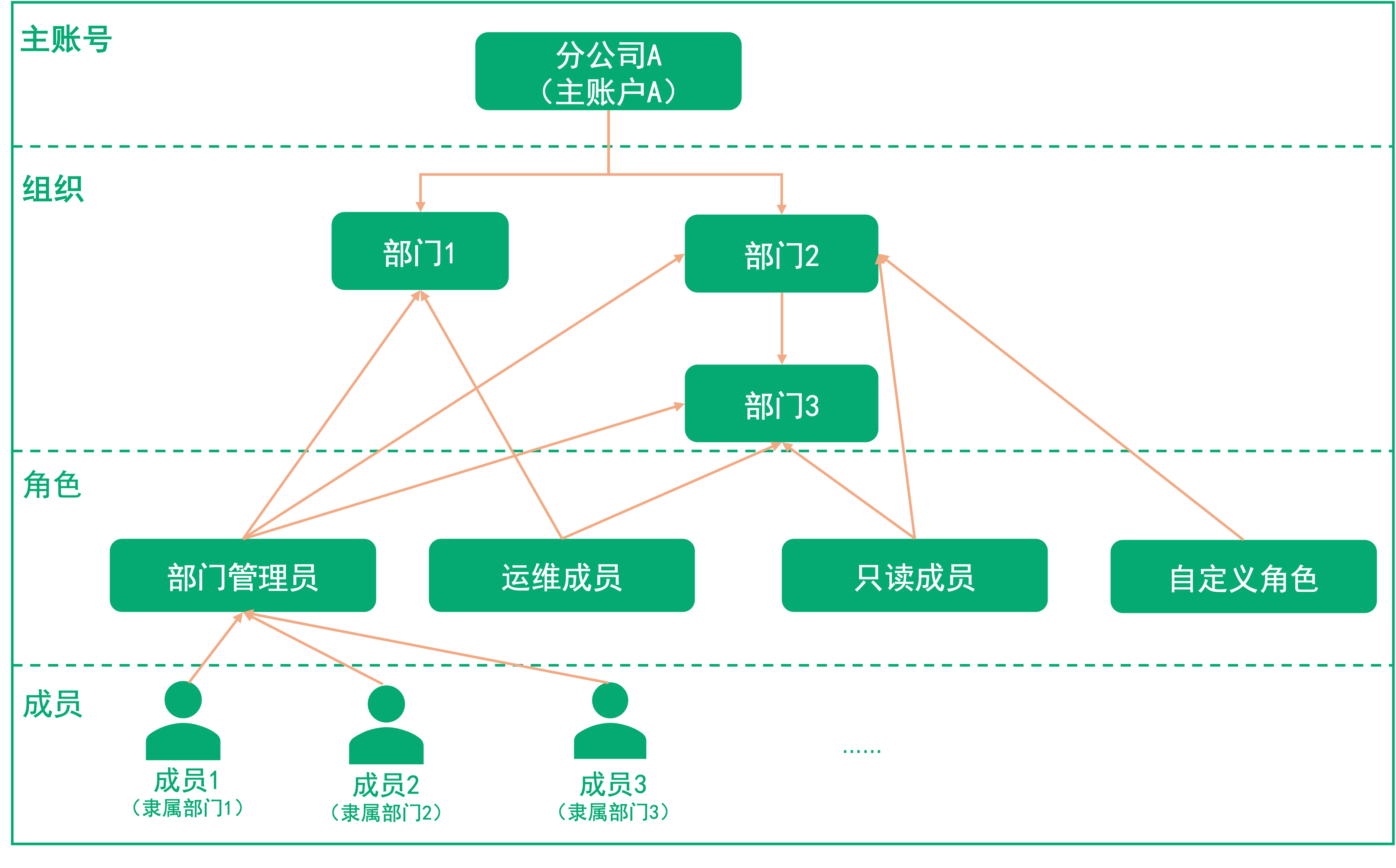 vdc bp 3