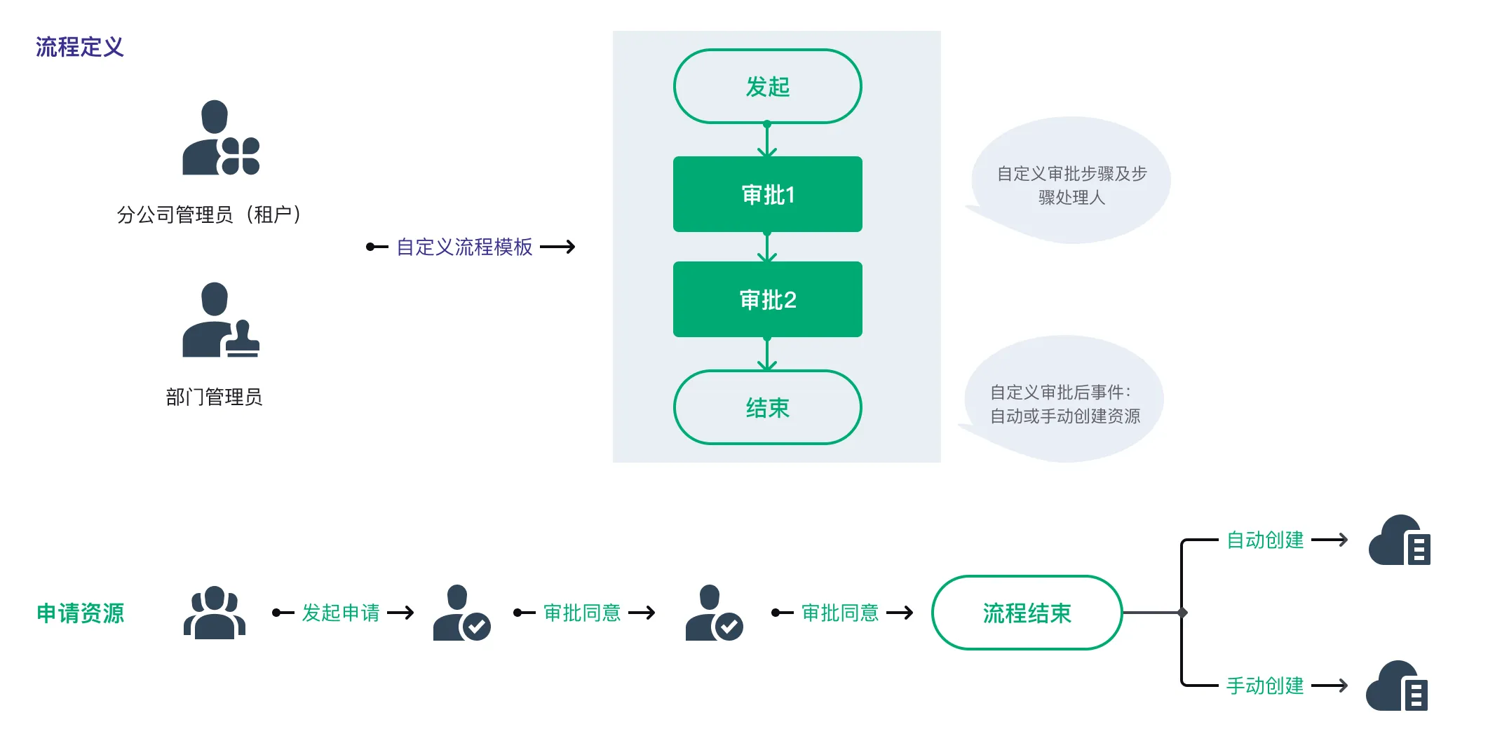 func chara process